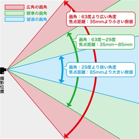 角距離|角度表示